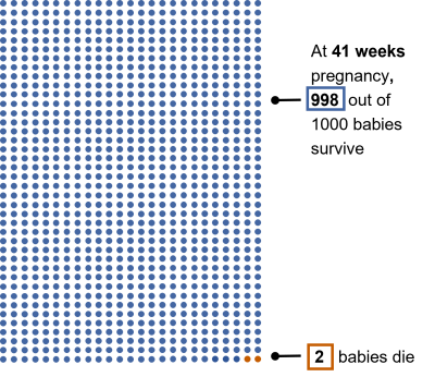 Diagram showing 2 in 1000