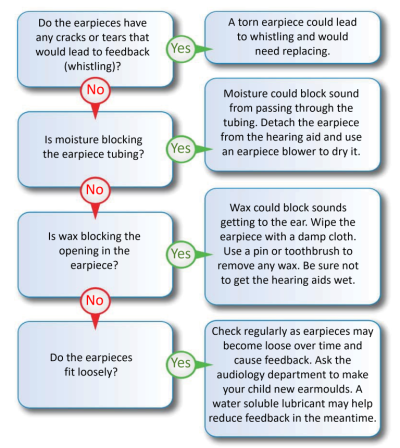 Daily earmould checklist