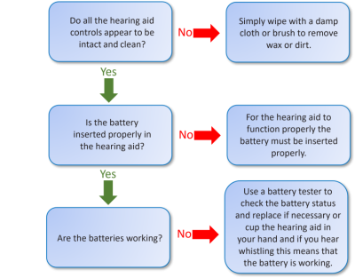 Daily hearing aid checklist