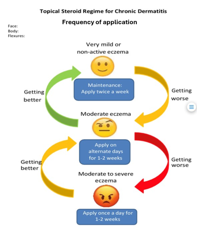 Eczema treatment chart