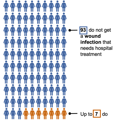 7 in 100 wound infection with CS.png