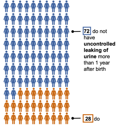 28 in 100 incontinence.png