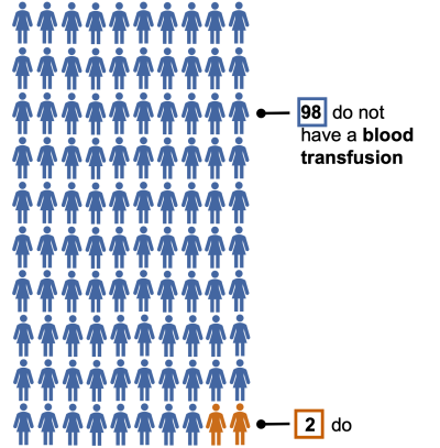 2 in 100 blood transfusion.png