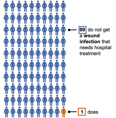 1 in 100 wound infection.png