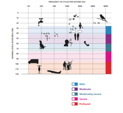 Audiogram of familiar sounds