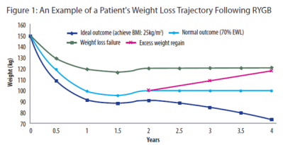 Weight loss trajectory graph (following RYGB)