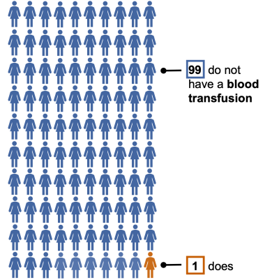 1 in 100 blood transfusion.png